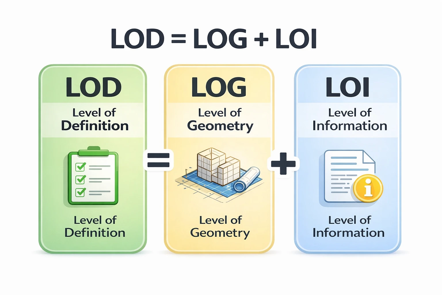 LOD, LOG, LOI