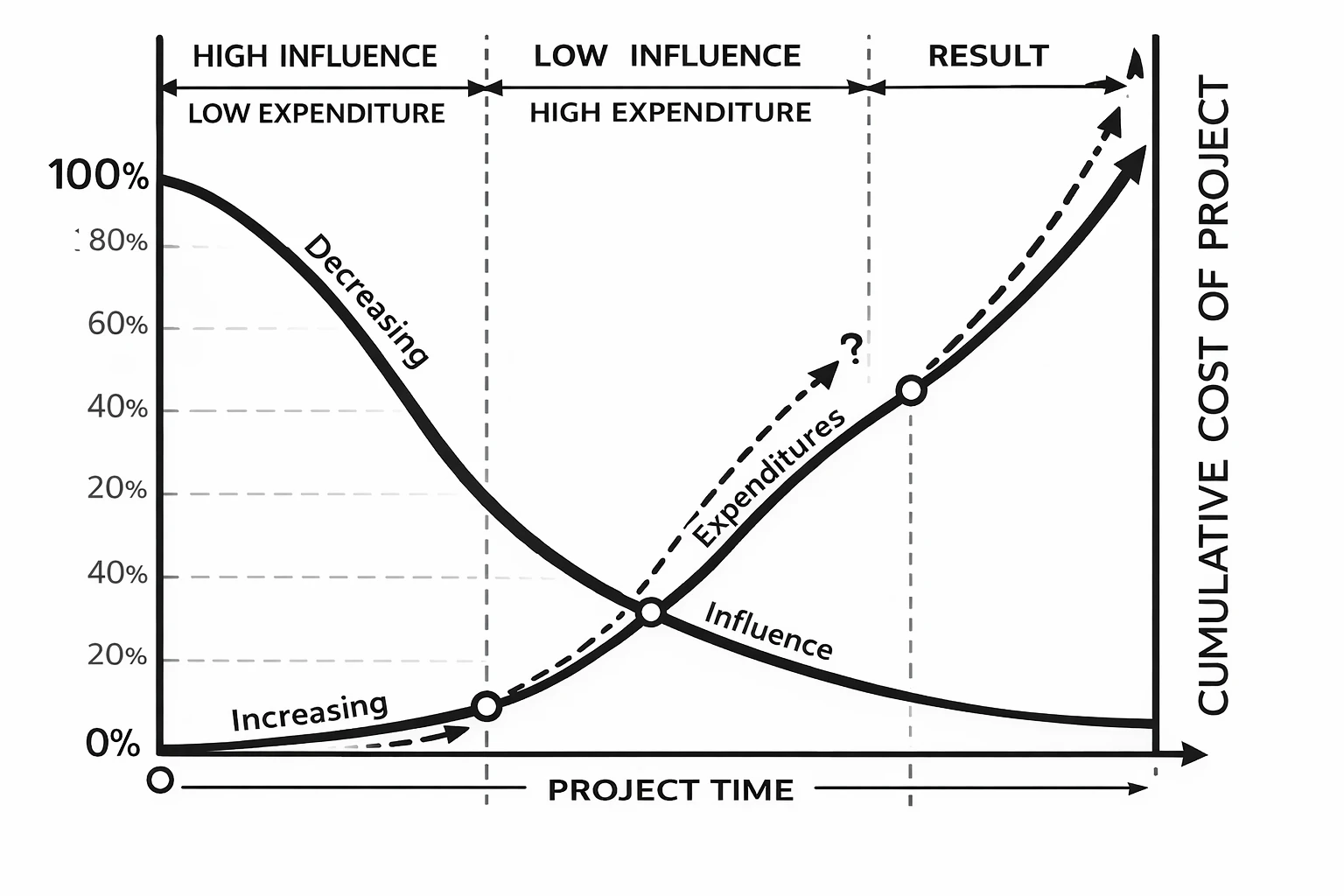 Level of Influence Curve Graphic