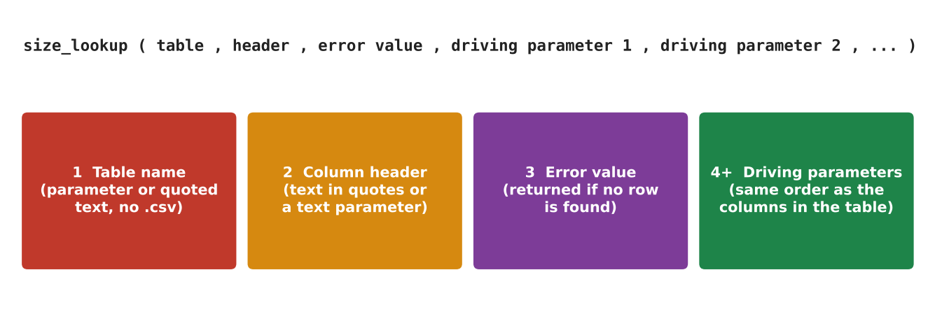 Esquema de la fórmula size_lookup()